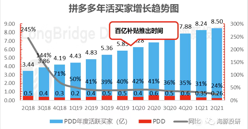 京东,淘宝,拼多多三大电商平台用户增长对比,拼多多活跃买家已连续三