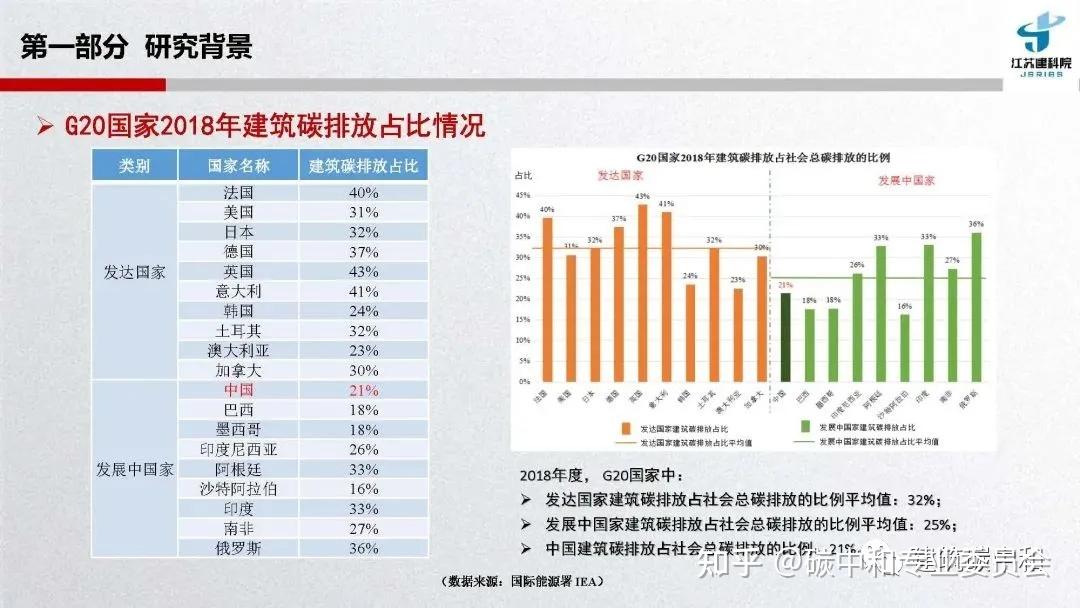 建筑碳排放测算方法及模型研究