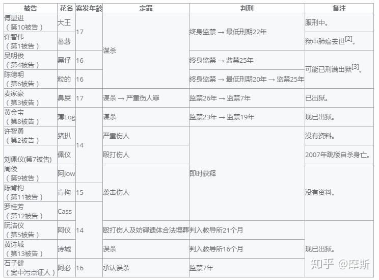 恶毒,无人性,极端残忍和暴力,他又指此案件的首脑傅显进亳无怜悯之心