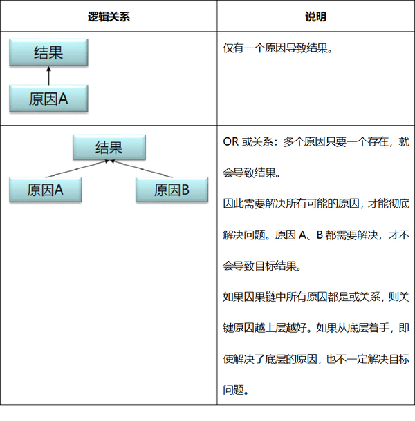 通常在分析因果关系时,需要注意因果关系的成立是由于单个或多个参数