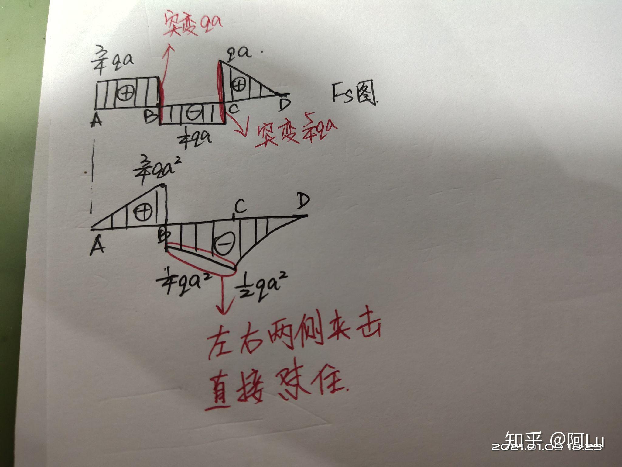 梁的剪力图和弯矩图02