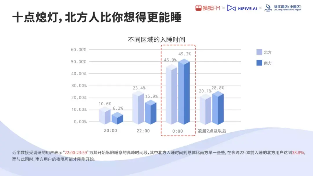 蜻蜓fmhifive锦江酒店中国区发布首份睡眠音乐研究白皮书57的失眠人群