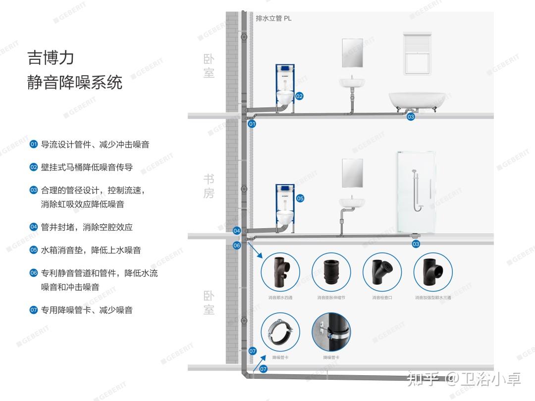 吉博力强大的同层排水技术,再加上吉博力台盆存水弯自带的冲刷自洁