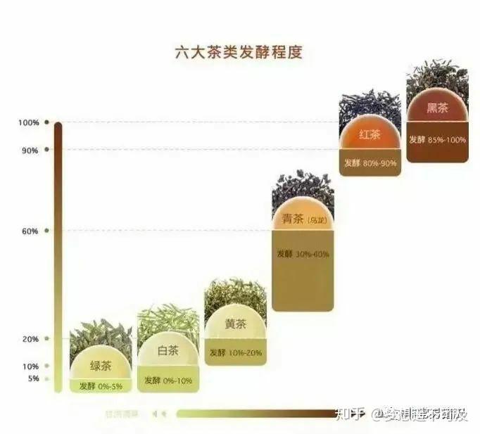 (10~20)除此之外另外三款茶的发酵程度为:乌龙茶:半发酵茶,发酵的