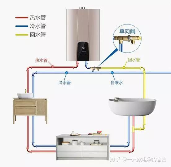 零冷水热水器主要多了两个元件—— 循环泵和回水阀(回水管)