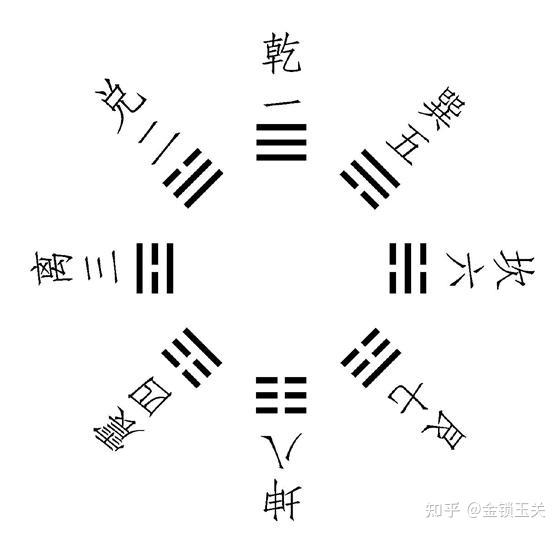 先天八卦与后天八卦图解