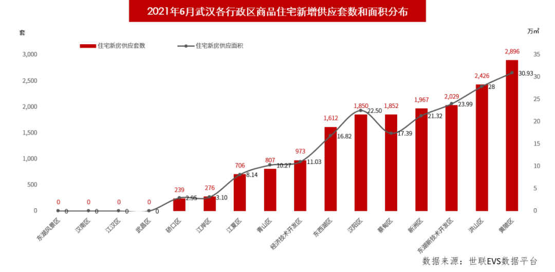 武汉二季度楼市回暖明显上半年整体平稳下半年房企融资分化仍将持续