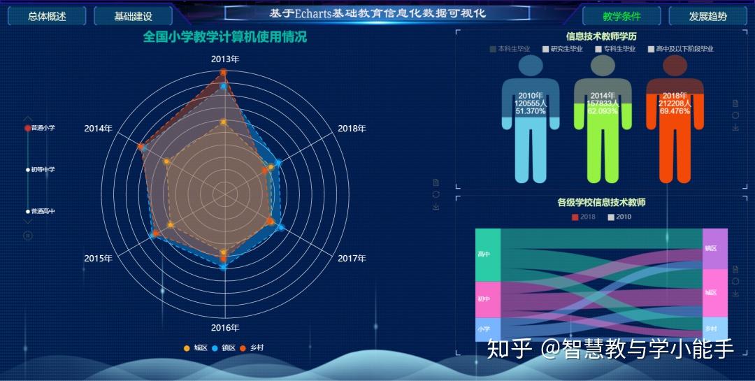 基础教育信息化数据可视化分享