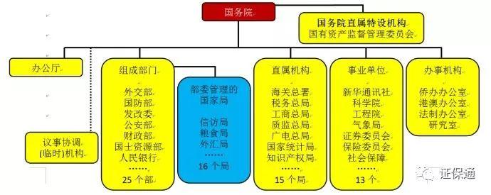 中国党中央组织结构图二,中华人民共和国国家机构体系三,中国国家权力