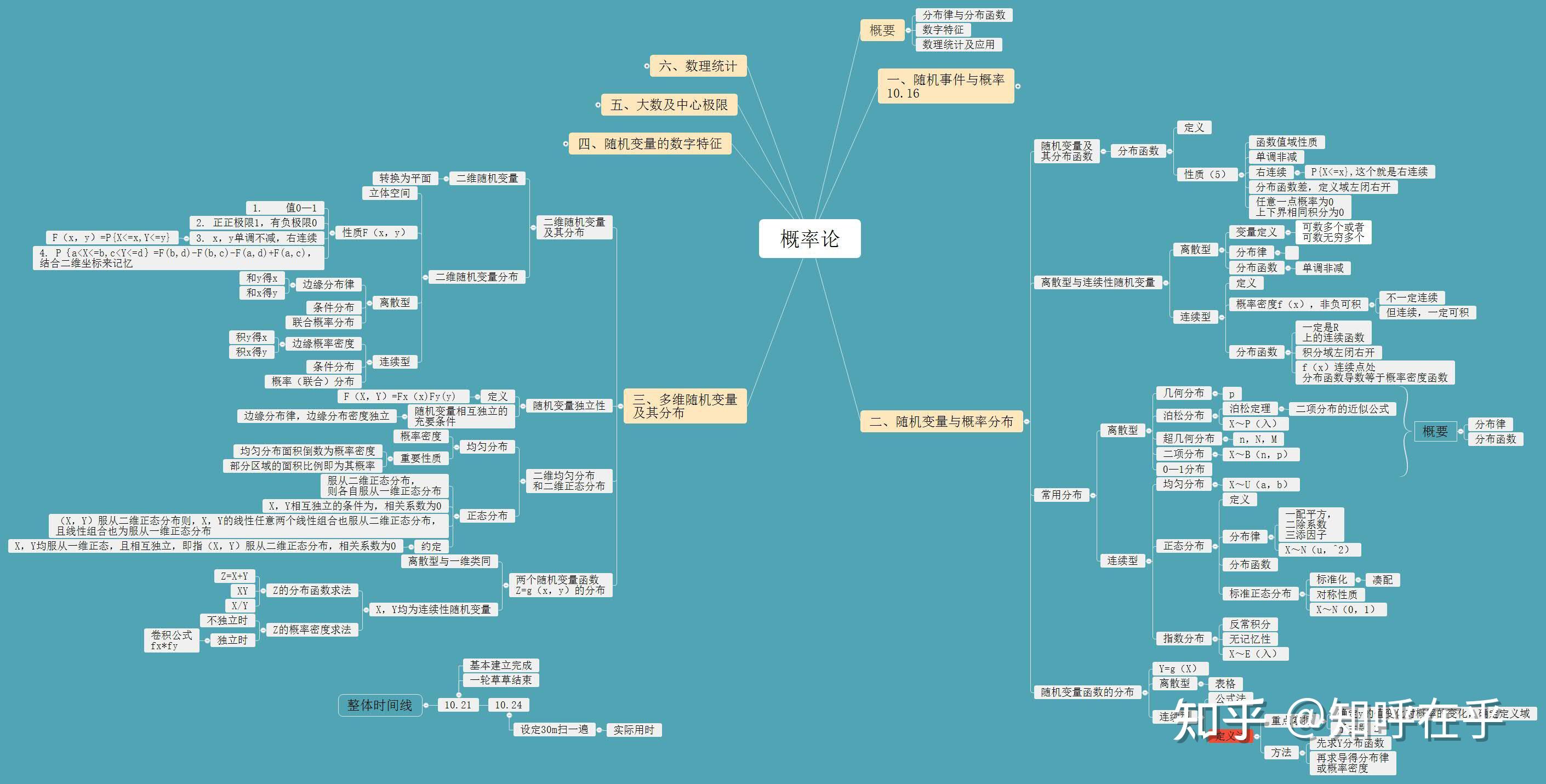 考研数三思维导图全解