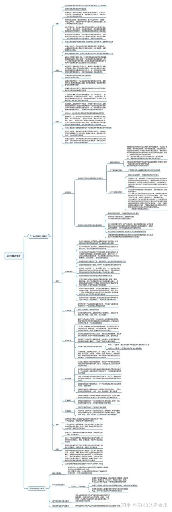 个人信息保护个人金融信息保护技术规范思维导图三