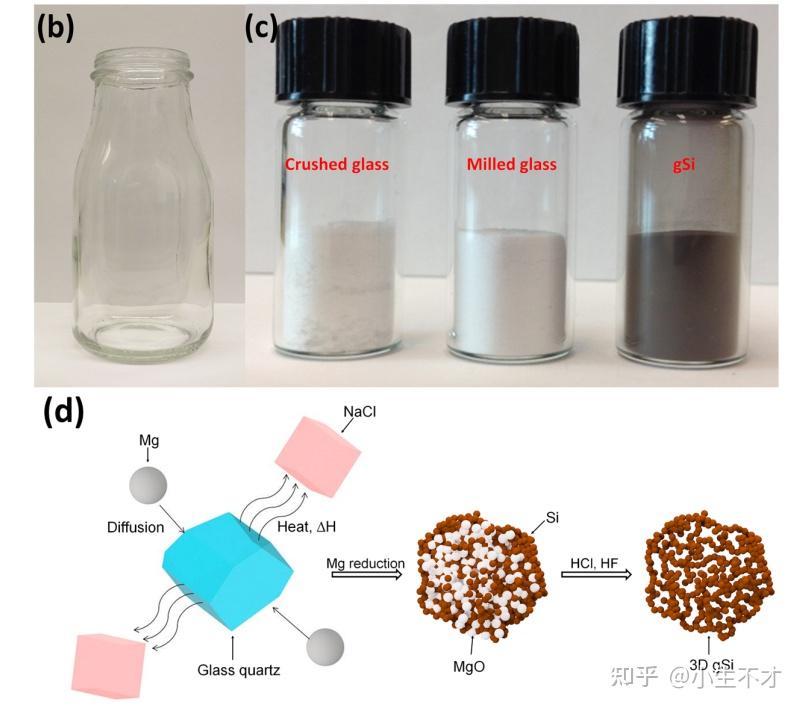 绿色硅源 从玻璃瓶中提取的硅作为锂离子负极材料 知乎