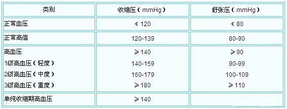 2 小时前 目前我国成年人的高血压分为3级,但是2020年5月,最新的一个