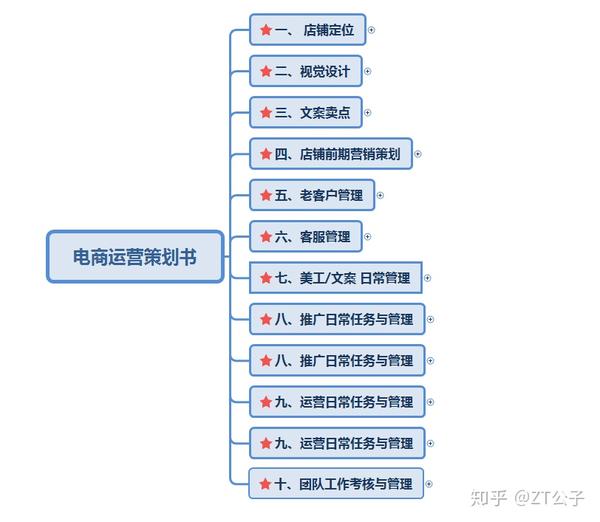 运营方案电商品牌运营推广策划书详细收藏版