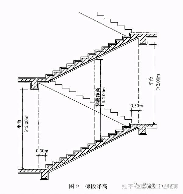 注:梯段净高为自踏步前缘(包括每个梯段最低和最高一级踏步前缘线以