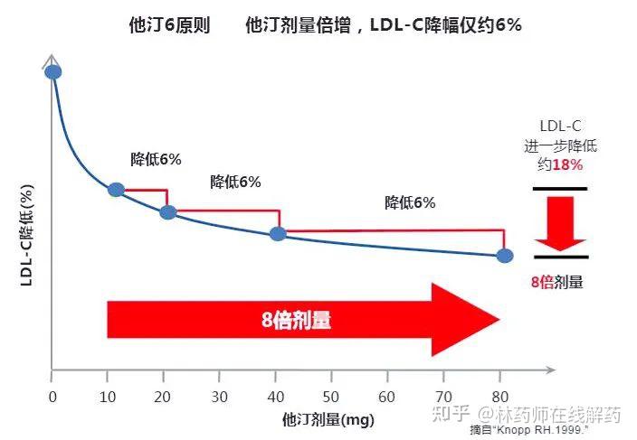 服用他汀后血脂不达标,可以加大剂量吗?