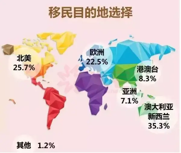 而据皮尤研究中心数据,从1990年-2015年,出生在中国大陆的移民总数为