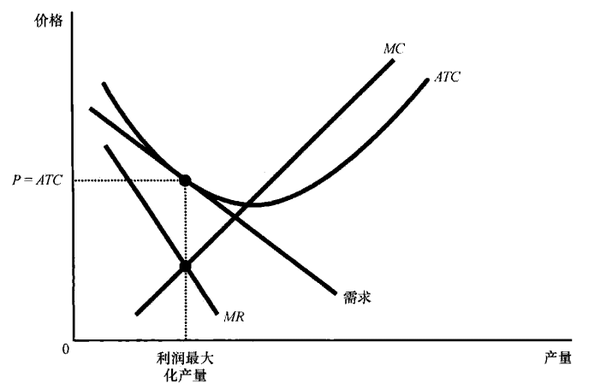 零经济利润时为止(此时 需求曲线与平均总成本曲线相切,价格等于平均