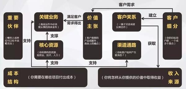 渠道通路:如何将产品送达用户 关键业务:直接制造产品,问题解决,平台