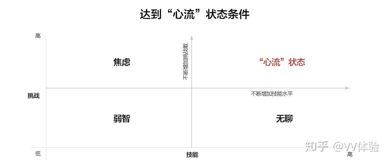 齐克森米哈里研究这种心流产生包含7个共同特征,这些特征不必同时全部