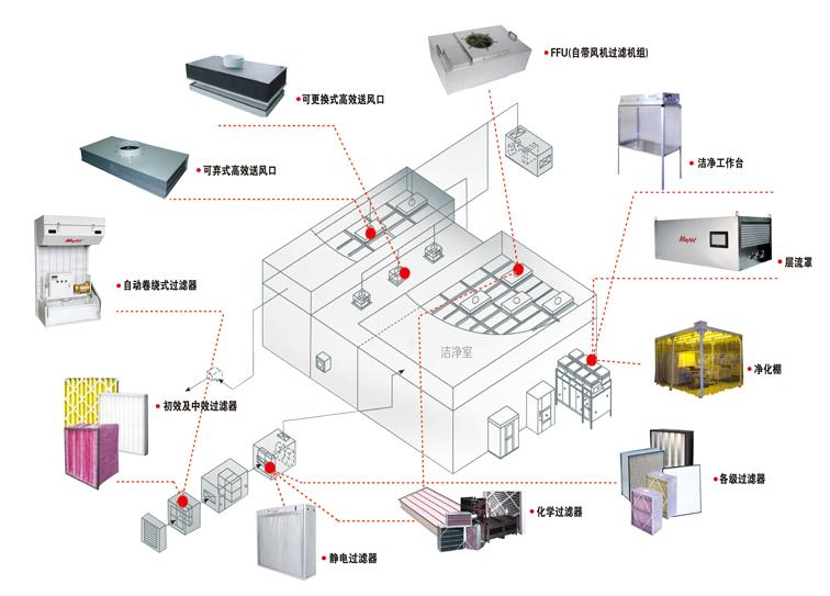 洁净室原理洁净厂房工作原理图文