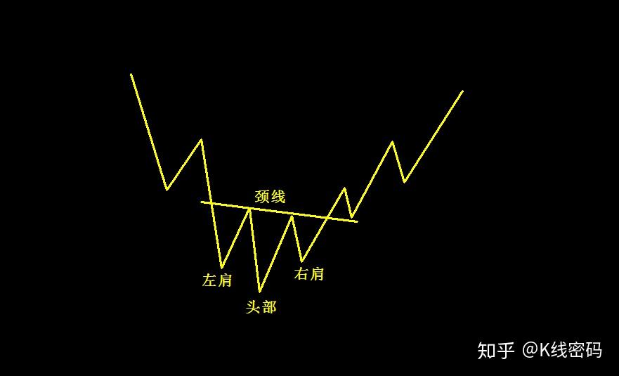 头部,右肩三部分组合而成,此时,颈线所在位置充当了整个"头肩底"形态