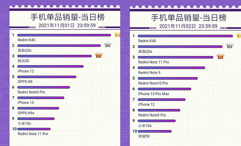 红米k40连续两天登顶京东手机销量排行榜千元档性价比机型盘点