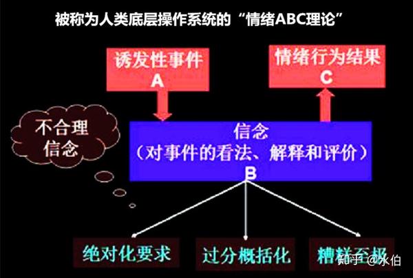 湖畔大学梁宁将情绪abc理论神谕为"人的底层操作系统"