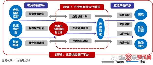 报告| 疫情推动应急供应链管理迈入新台阶,物流与供应