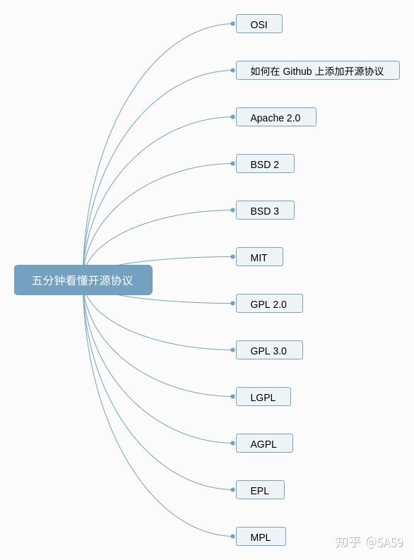 五分钟看懂开源协议 知乎