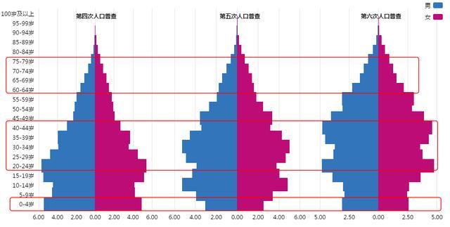 人口普查数据会说话发现中国人口结构正在恶化