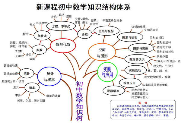 初中数学知识树