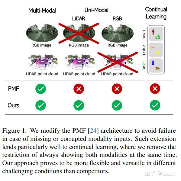 Arxiv Continual Learning Incremental Learning