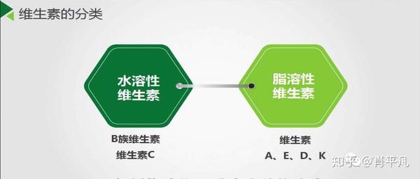 那么维生素的分类呢,主要是分成两大类,一类是 水溶性维生素,一类呢