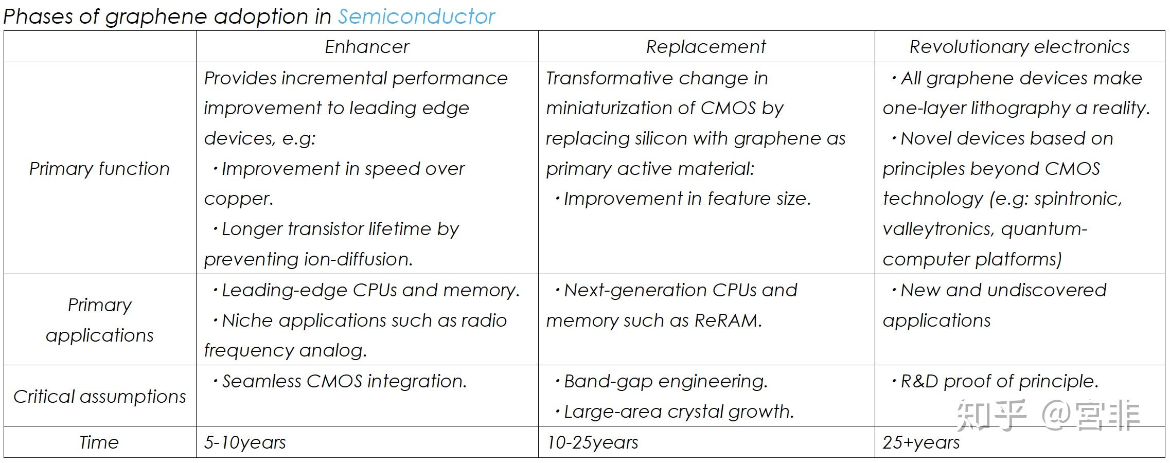 phases of graphene adoption in semiconductor.