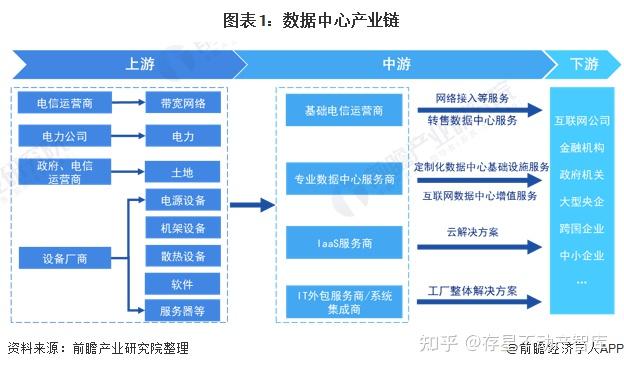 十张图了解2021年中国数据中心产业链投资现状和投资并购发展趋势