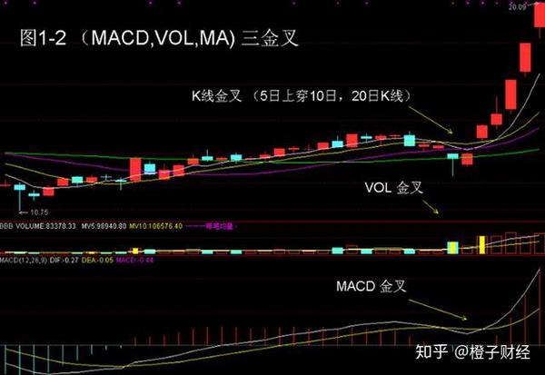 牛股启动信号:"一阳穿四线 macd金叉",简直太精辟透彻