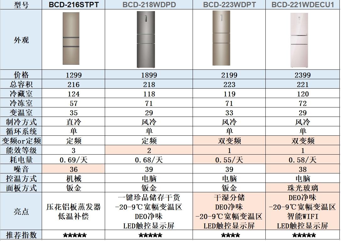 2021海尔冰箱如何选购?20款海尔冰箱推荐 选购指南!