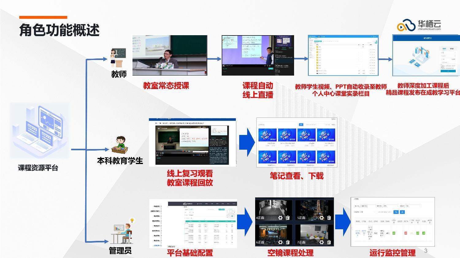 华栖云智慧教育项目遍地开花合作伙伴线上分享会成功举办