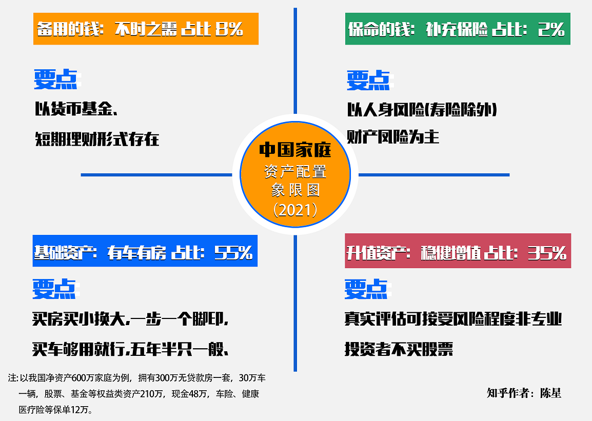 中国家庭资产配置四象限图202112版