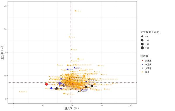 用r绘制箱线,散点图,揭示地区企业进退规律