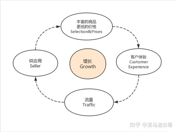 自己的解读,飞轮是一个可以从任何一个点开始,但却没有终点的闭环循环