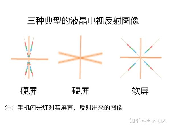 显示器硬屏和软屏的区别_显示器硬屏和软屏的区别