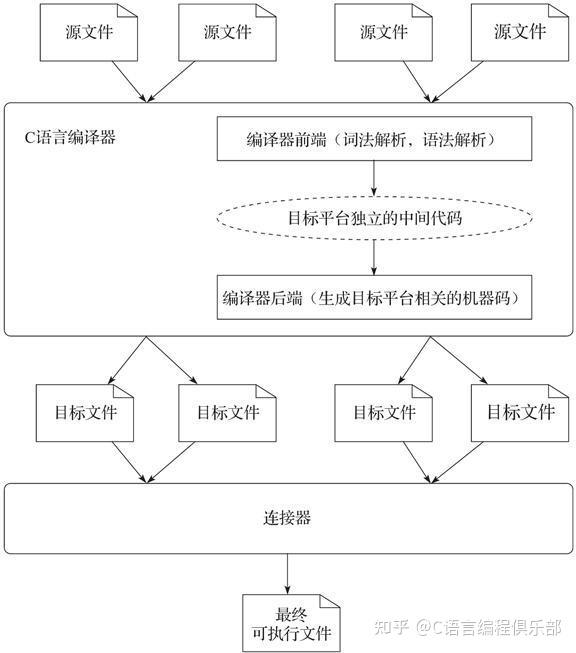 用c语言构建一个可执行程序的流程