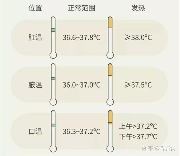 从更精细的角度来说,人体不同部位的正常温度范围也不一样.