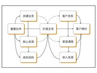 资源整合三创新的商业模式
