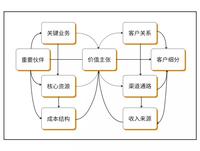 企业的商业模式