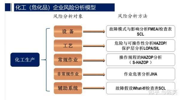 化工双控体系典型问题及解决思路生产安全风险管控在中国企业非常薄弱