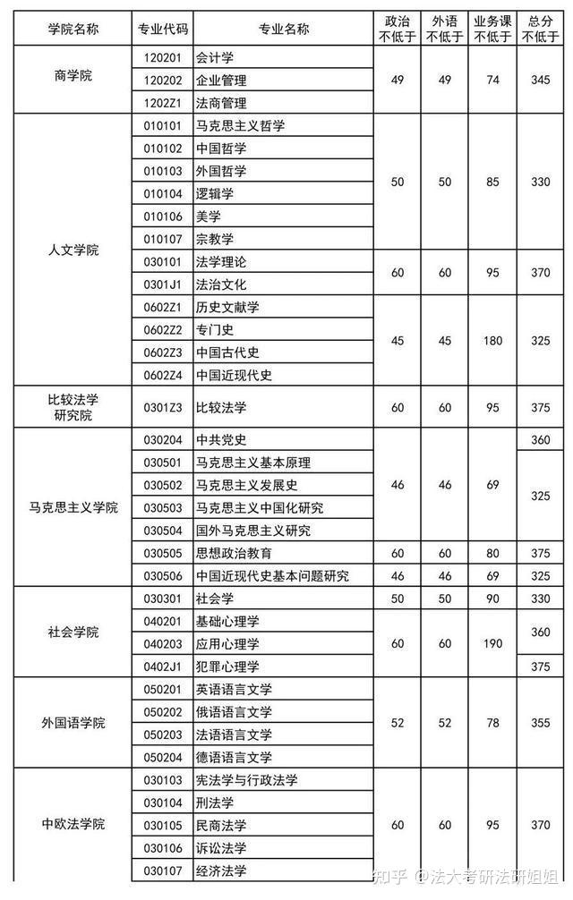 中国政法大学法学考研分数线20202021一览表