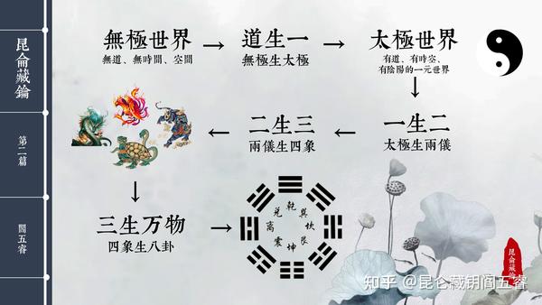 无极生太极,太极生两仪